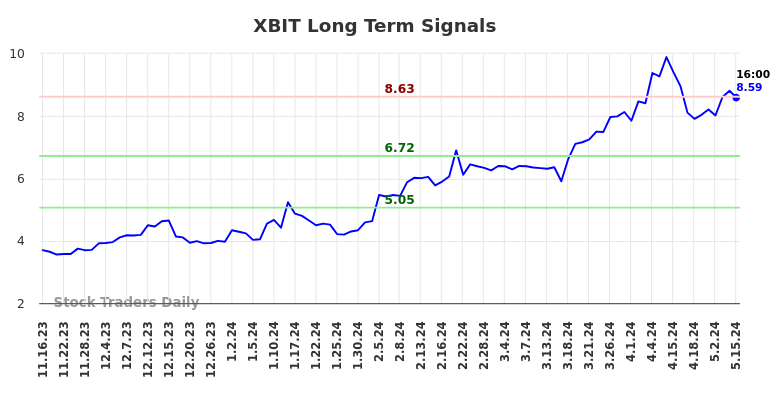 XBIT Long Term Analysis for May 16 2024