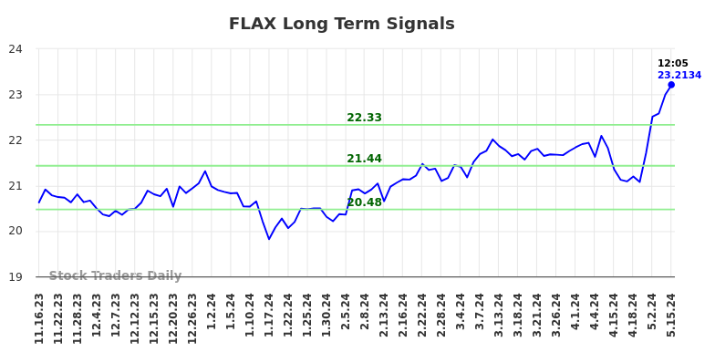 FLAX Long Term Analysis for May 16 2024