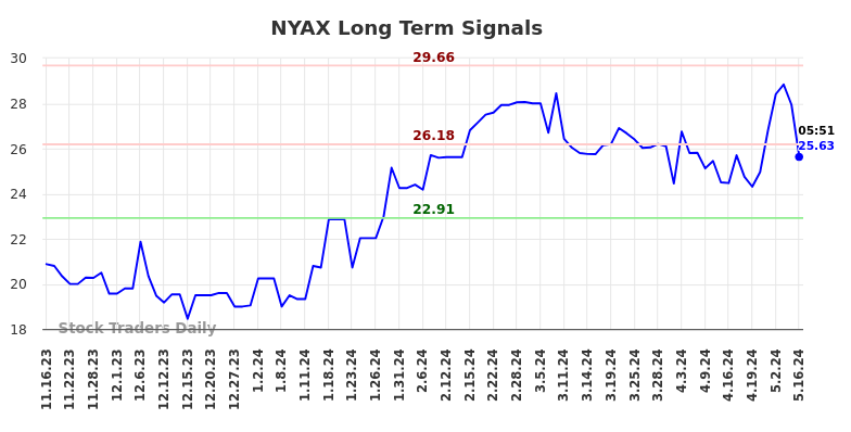 NYAX Long Term Analysis for May 16 2024
