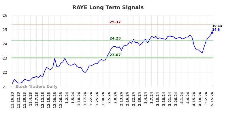 RAYE Long Term Analysis for May 16 2024