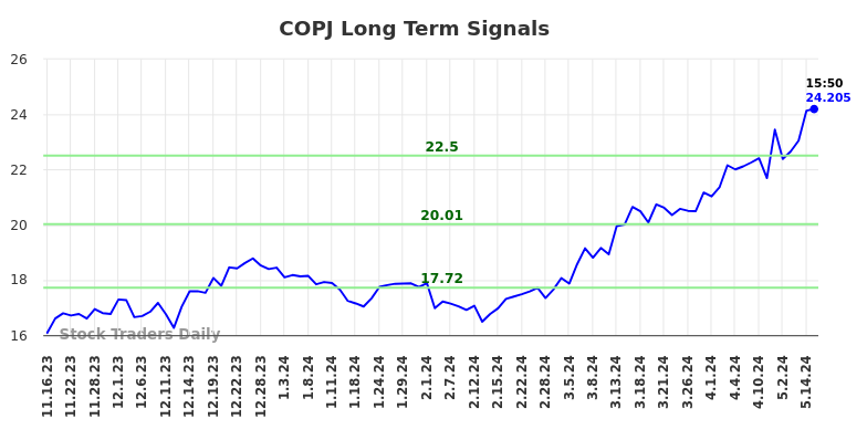 COPJ Long Term Analysis for May 16 2024