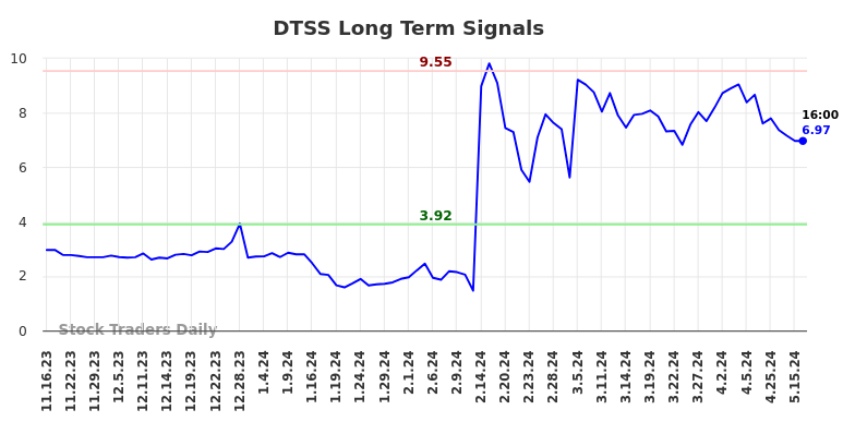 DTSS Long Term Analysis for May 16 2024