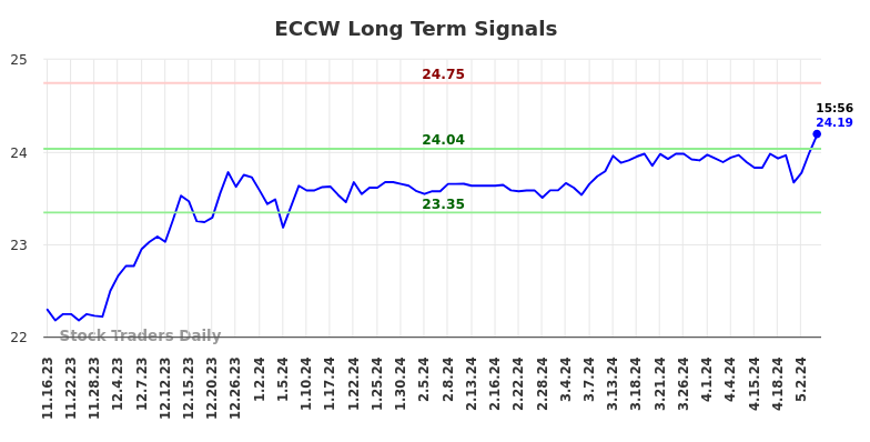 ECCW Long Term Analysis for May 16 2024
