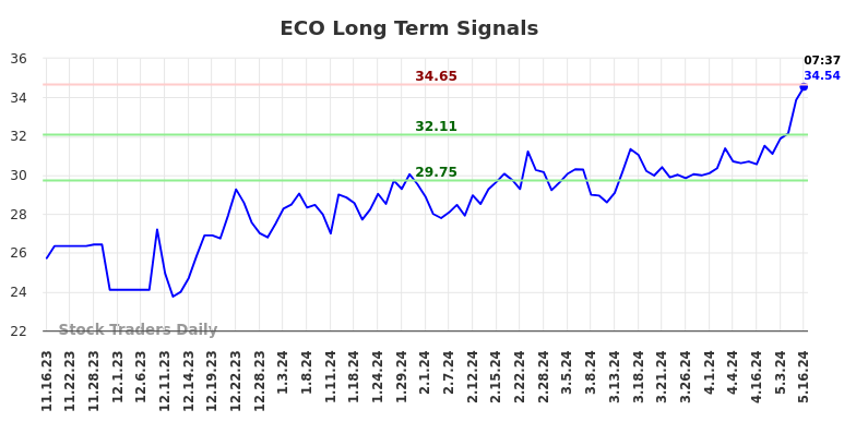 ECO Long Term Analysis for May 16 2024