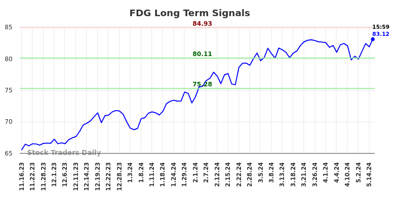 FDG Long Term Analysis for May 16 2024