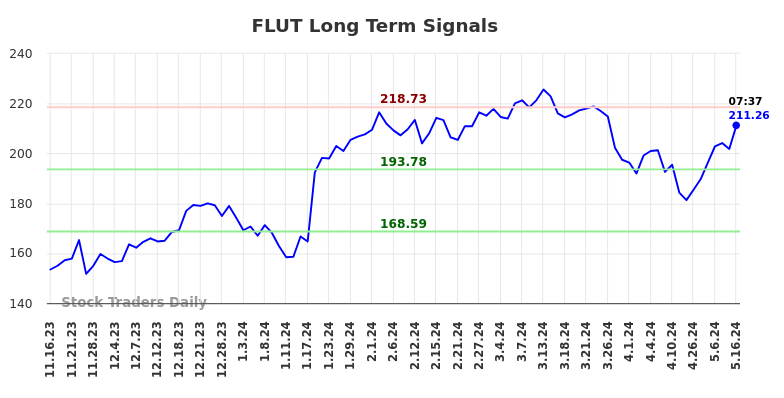 FLUT Long Term Analysis for May 16 2024
