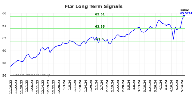 FLV Long Term Analysis for May 16 2024