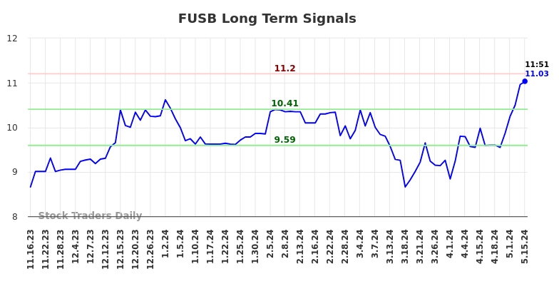 FUSB Long Term Analysis for May 16 2024