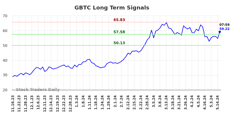 GBTC Long Term Analysis for May 16 2024