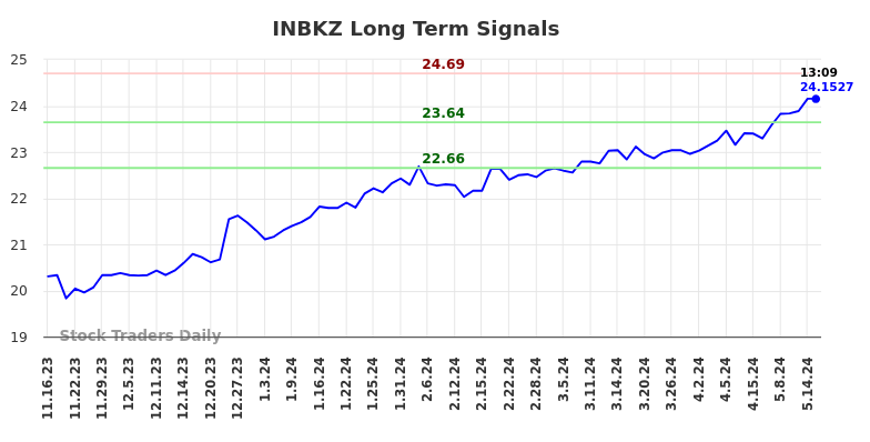 INBKZ Long Term Analysis for May 16 2024