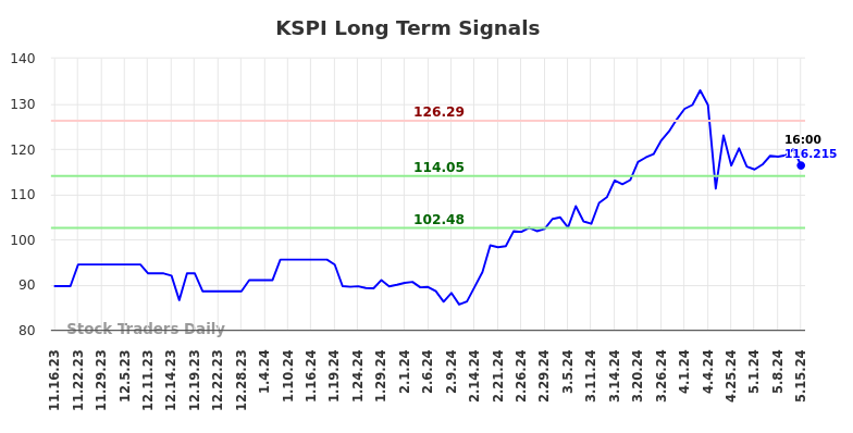 KSPI Long Term Analysis for May 16 2024