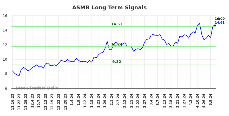 ASMB Long Term Analysis for May 16 2024