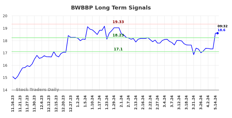 BWBBP Long Term Analysis for May 16 2024
