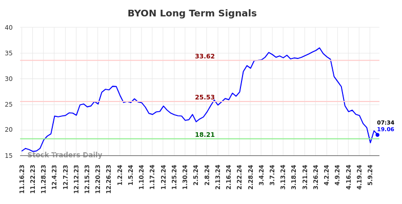 BYON Long Term Analysis for May 16 2024
