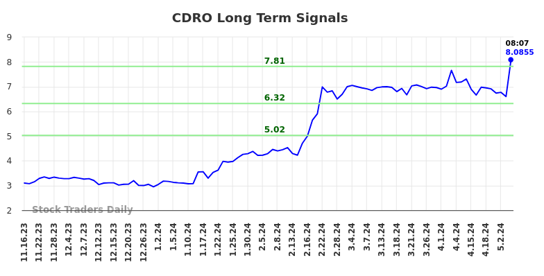 CDRO Long Term Analysis for May 16 2024