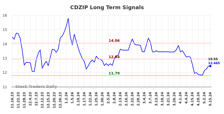 CDZIP Long Term Analysis for May 16 2024