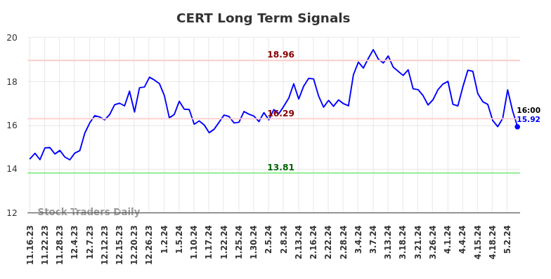 CERT Long Term Analysis for May 16 2024