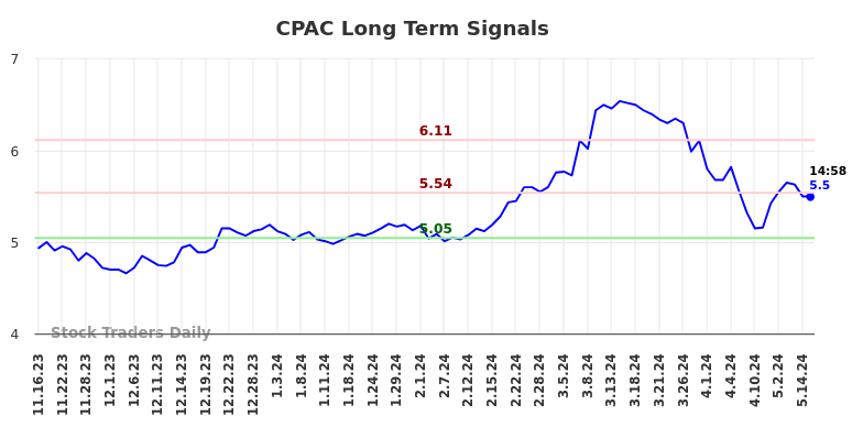 CPAC Long Term Analysis for May 16 2024