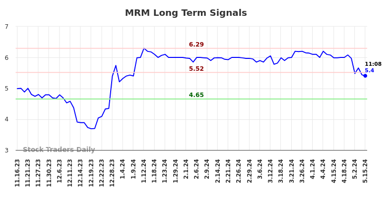MRM Long Term Analysis for May 16 2024