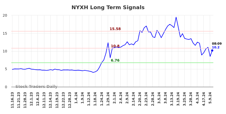 NYXH Long Term Analysis for May 16 2024