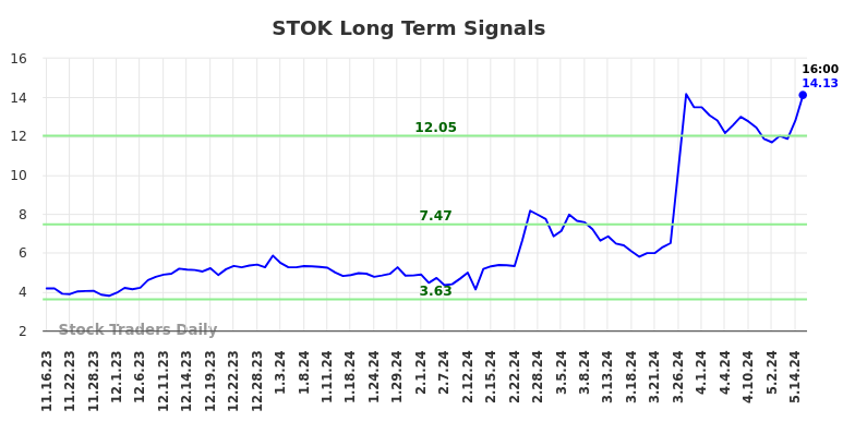 STOK Long Term Analysis for May 16 2024
