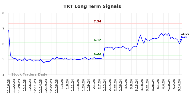 TRT Long Term Analysis for May 16 2024
