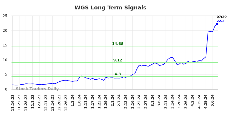 WGS Long Term Analysis for May 16 2024