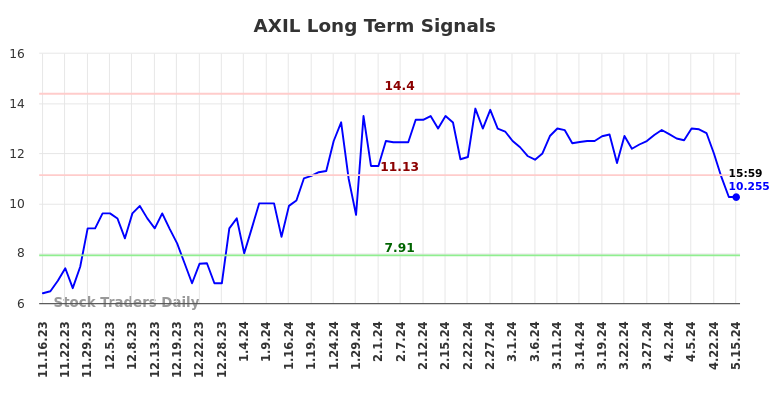 AXIL Long Term Analysis for May 16 2024