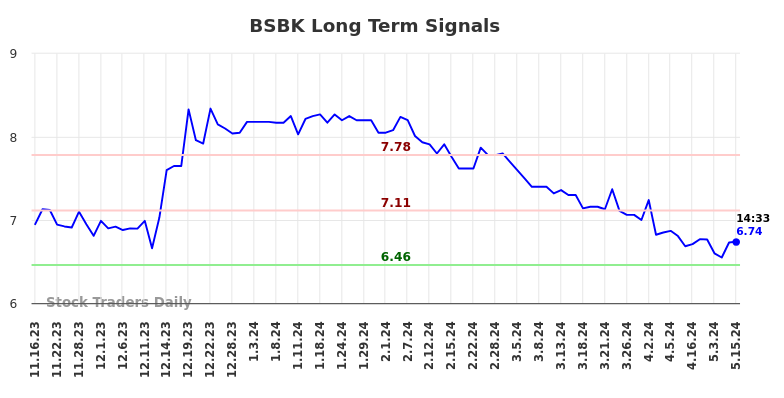 BSBK Long Term Analysis for May 16 2024