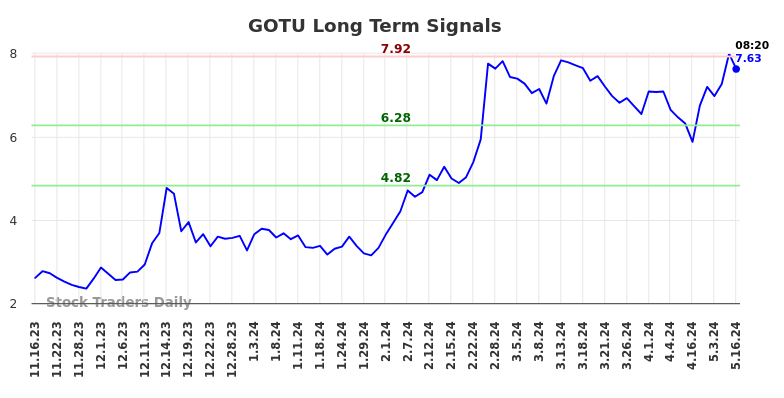 GOTU Long Term Analysis for May 16 2024