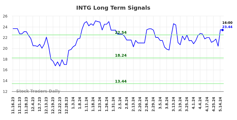 INTG Long Term Analysis for May 16 2024