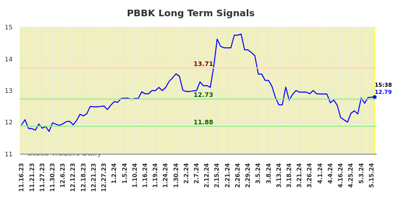 PBBK Long Term Analysis for May 16 2024