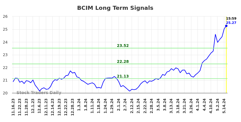 BCIM Long Term Analysis for May 16 2024