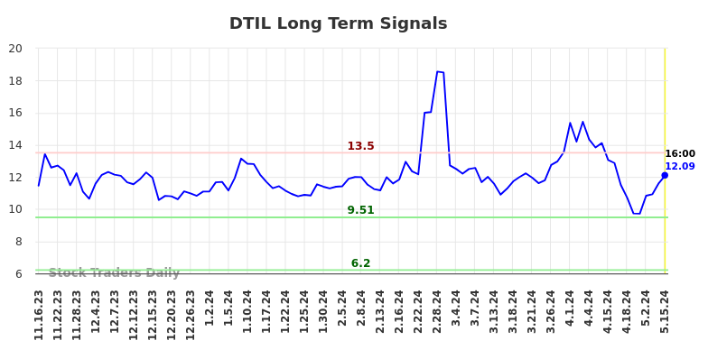 DTIL Long Term Analysis for May 16 2024