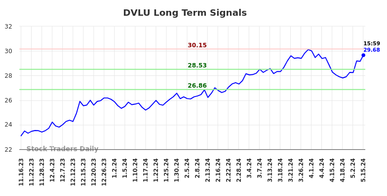 DVLU Long Term Analysis for May 16 2024