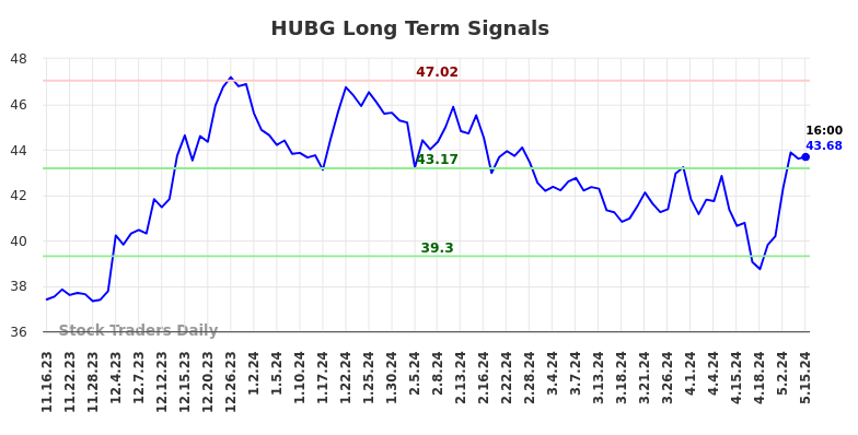 HUBG Long Term Analysis for May 16 2024