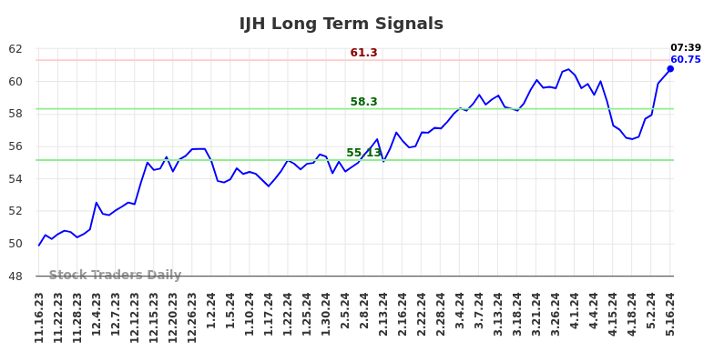 IJH Long Term Analysis for May 16 2024