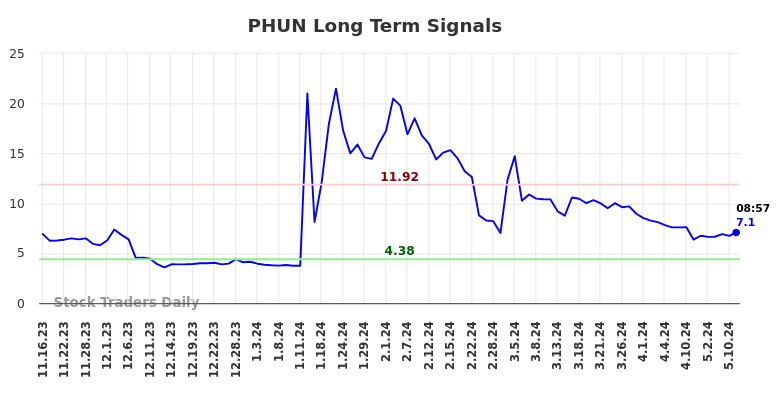PHUN Long Term Analysis for May 16 2024