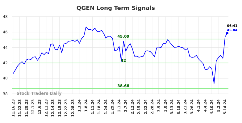 QGEN Long Term Analysis for May 16 2024