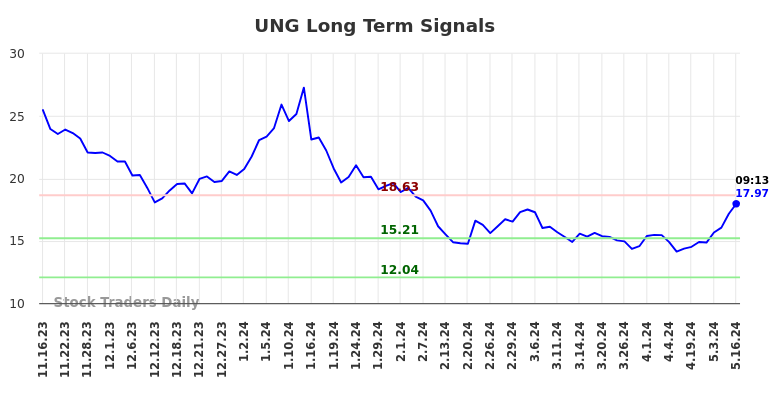 UNG Long Term Analysis for May 16 2024