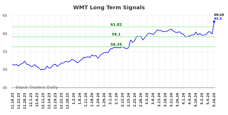 WMT Long Term Analysis for May 16 2024