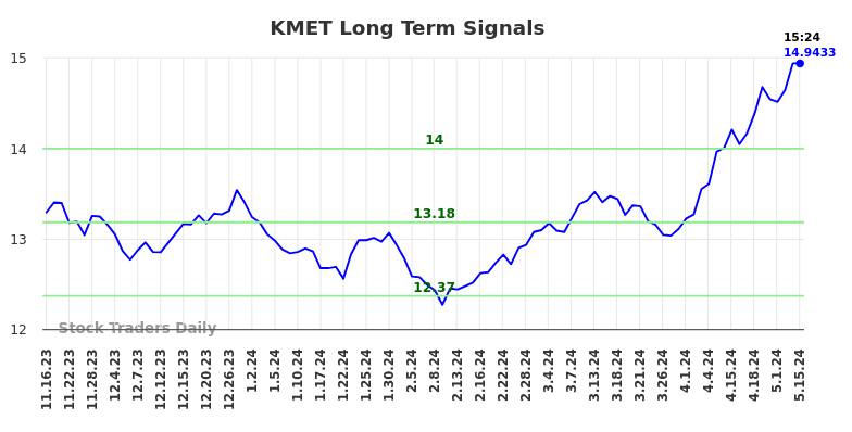 KMET Long Term Analysis for May 16 2024