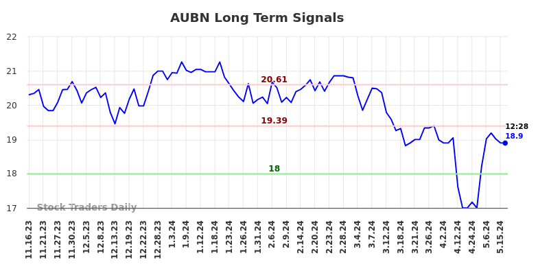 AUBN Long Term Analysis for May 16 2024