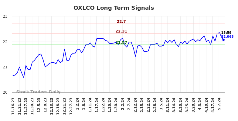 OXLCO Long Term Analysis for May 16 2024