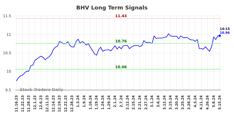 BHV Long Term Analysis for May 16 2024
