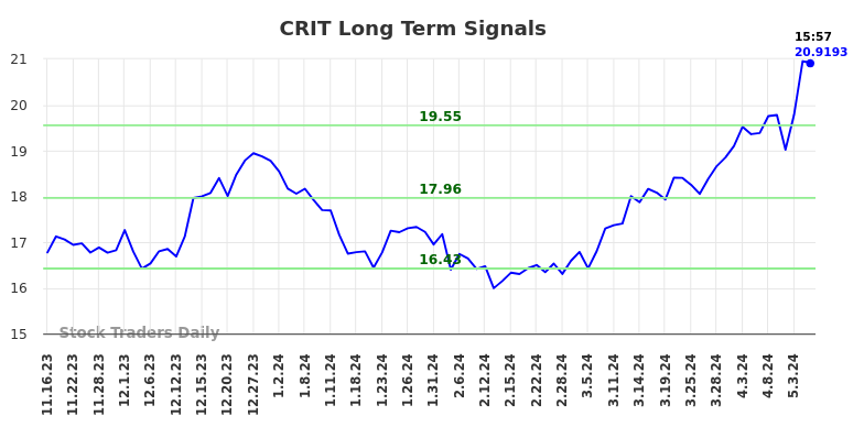 CRIT Long Term Analysis for May 16 2024