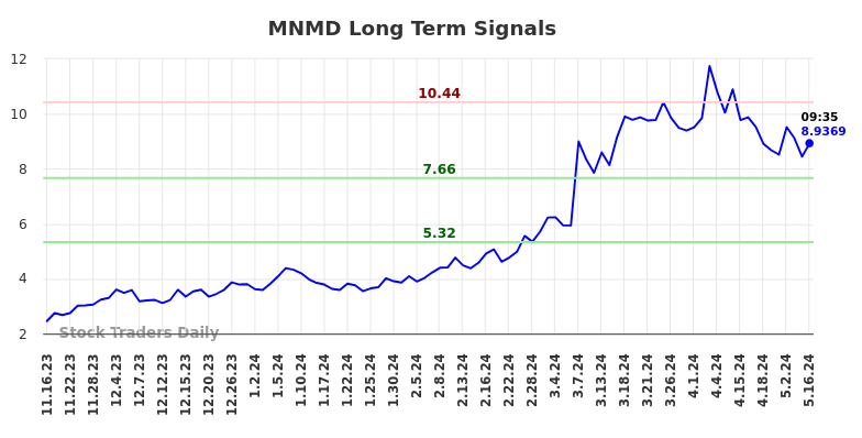 MNMD Long Term Analysis for May 16 2024