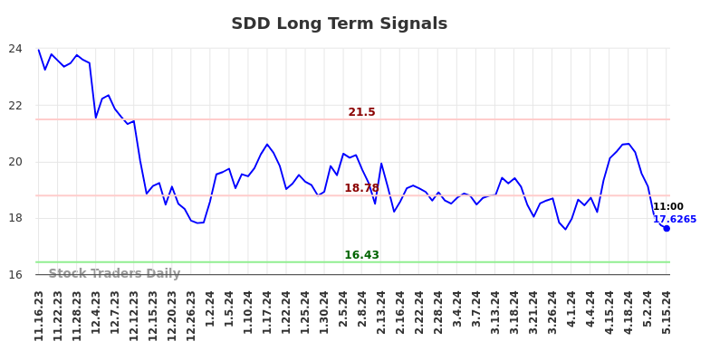 SDD Long Term Analysis for May 16 2024