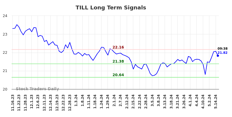 TILL Long Term Analysis for May 16 2024
