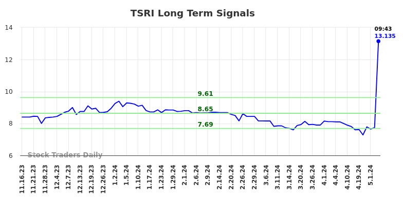 TSRI Long Term Analysis for May 16 2024